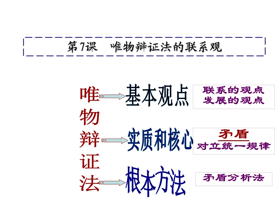 联系发展观.ppt_第2页