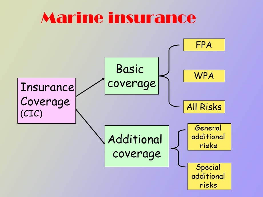 Insurance英语函电.ppt_第2页