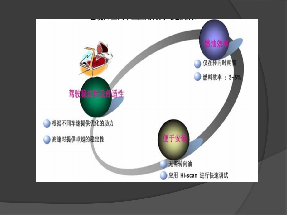 EPS工作原理介绍.ppt_第3页