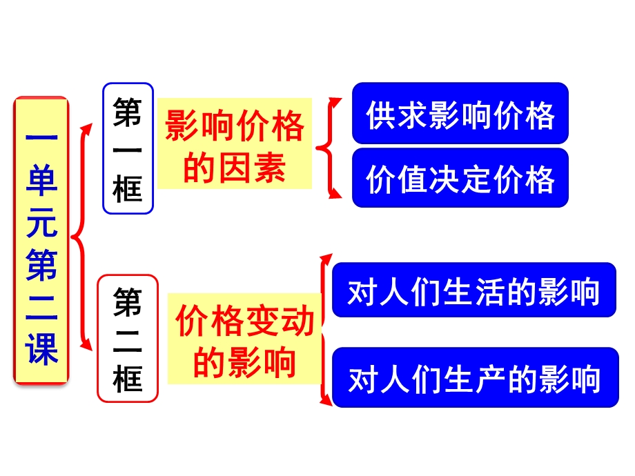 2016价格变动的影响.ppt_第2页