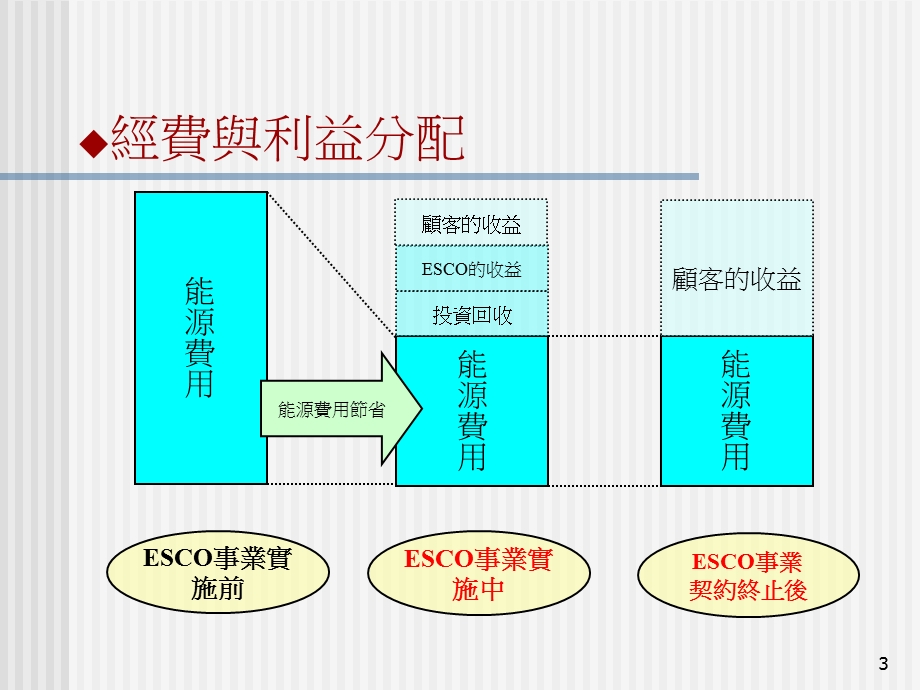 能源服务业最新发展介绍.ppt_第3页