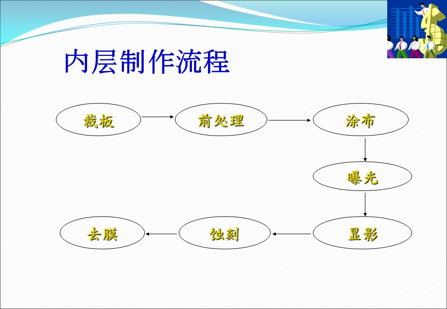 PCB内层制作工艺.ppt_第2页