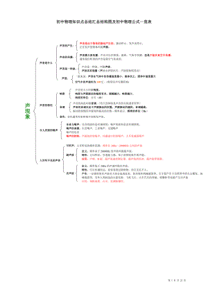 初中物理知识点总结汇总结构图及初中物理公式一览表-.doc