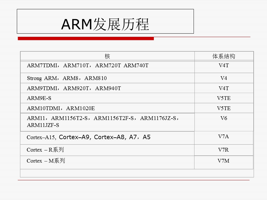 ARM处理器特点及分类.ppt_第3页