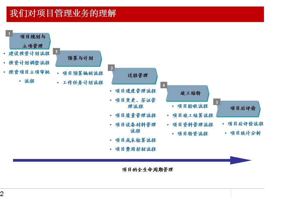 Oracle-EBS-项目管理介绍.ppt_第2页