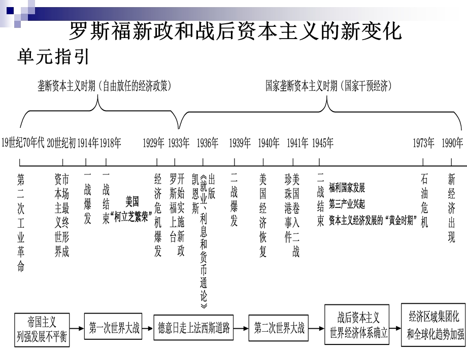 罗斯福新政和战后资本主义的新变化.ppt_第1页