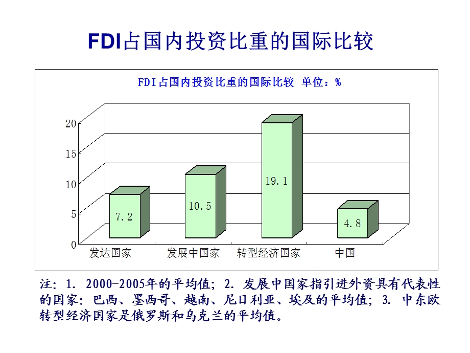 FDI占国内投资比重的国际比较.ppt_第1页