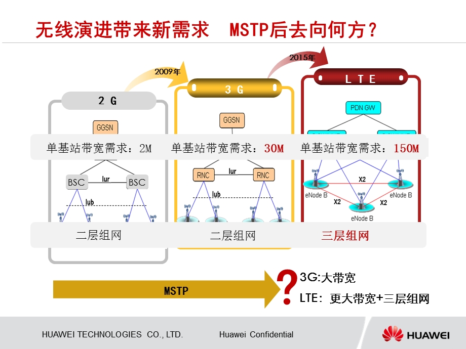 IPRAN基础培训.ppt_第3页