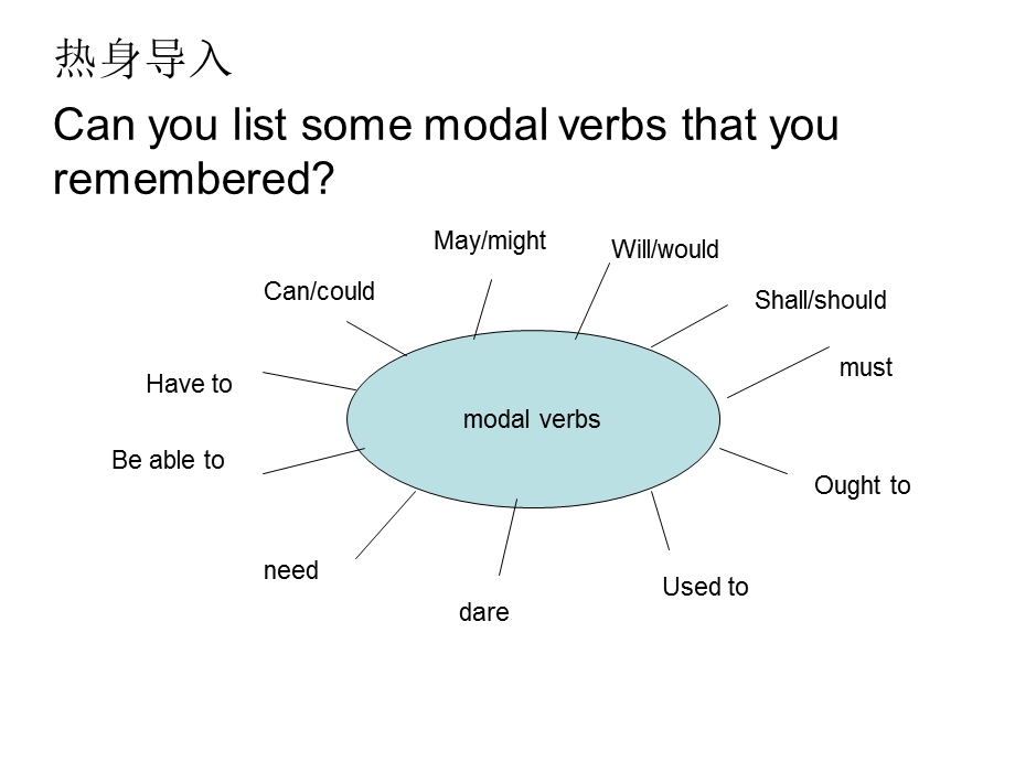 热身导入Canyoulistsomemodalverbsthatyouremembered.ppt_第1页