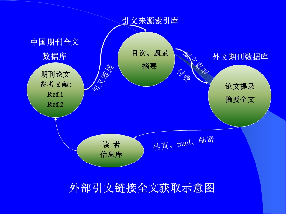 网络环境下期刊论文的引文链接.ppt_第3页