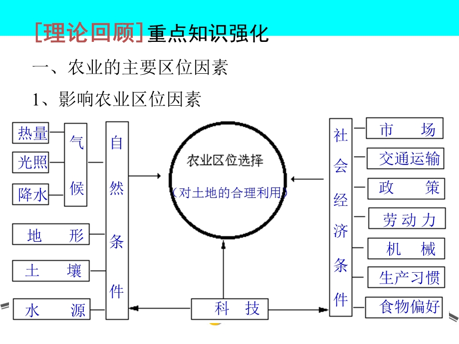 2014二轮地理专题复习4(农业区位因素).ppt_第2页