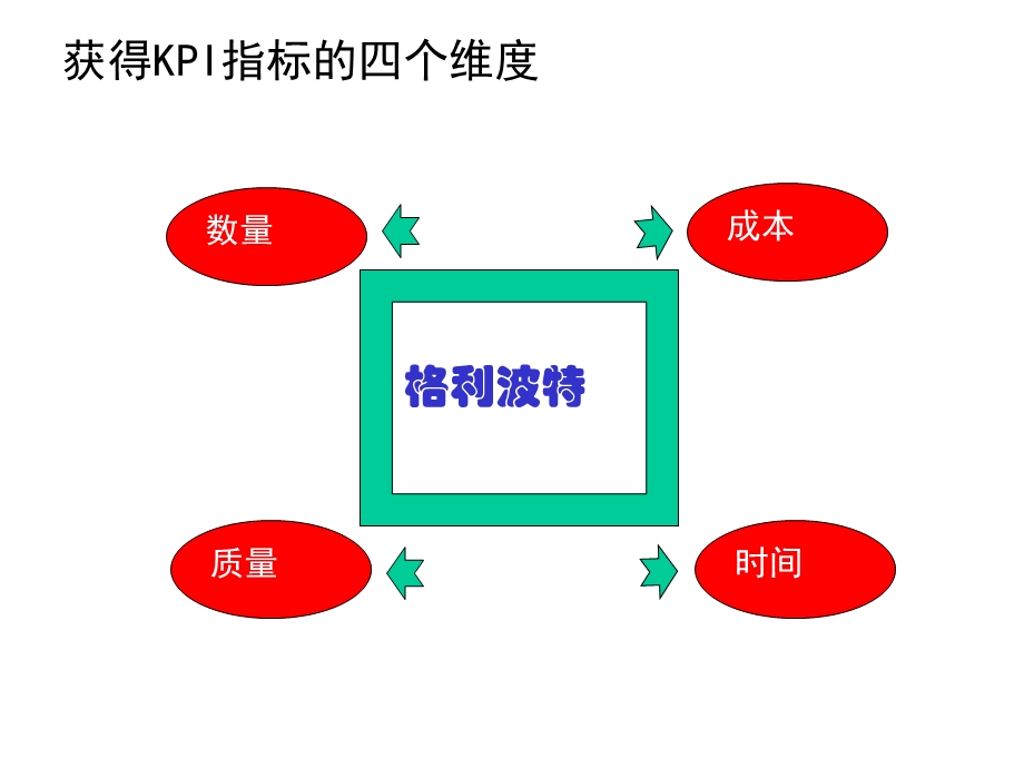 KPI指标的四个维度.ppt_第1页