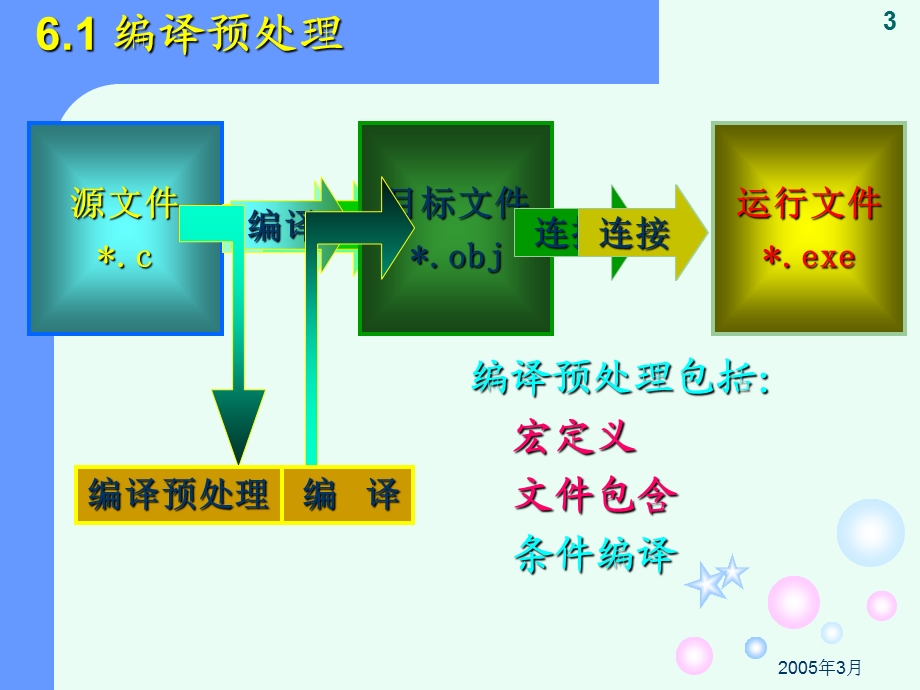 C语言培训教材课件第6章.ppt_第3页