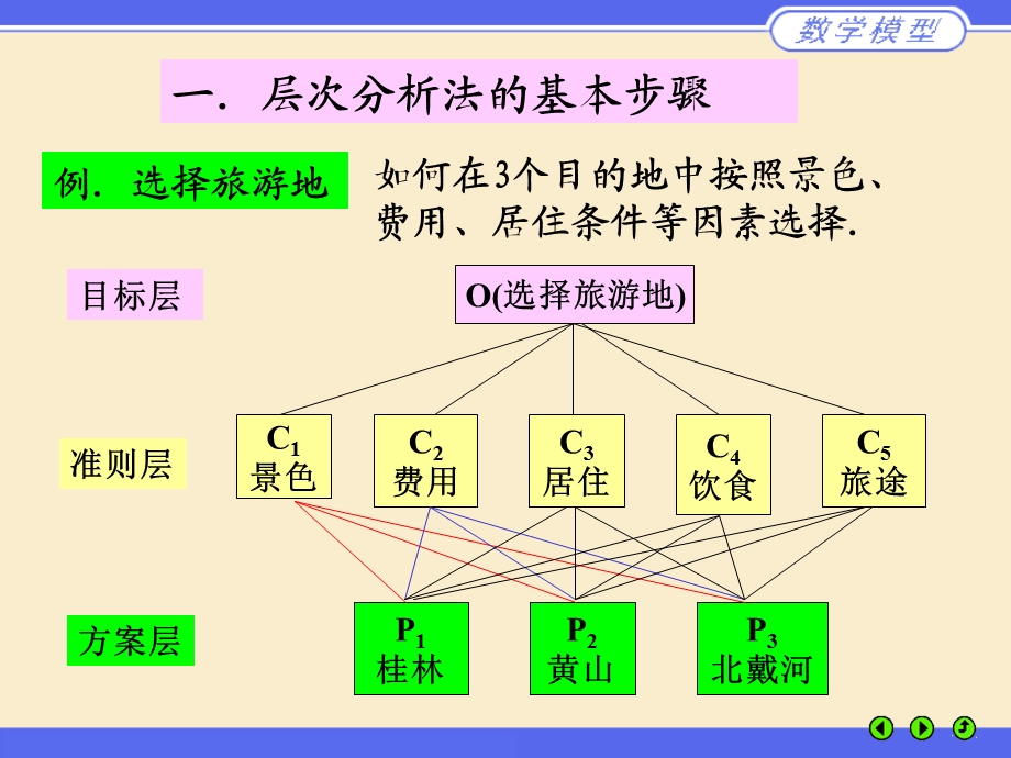 MATLAB层次分析法.ppt_第2页