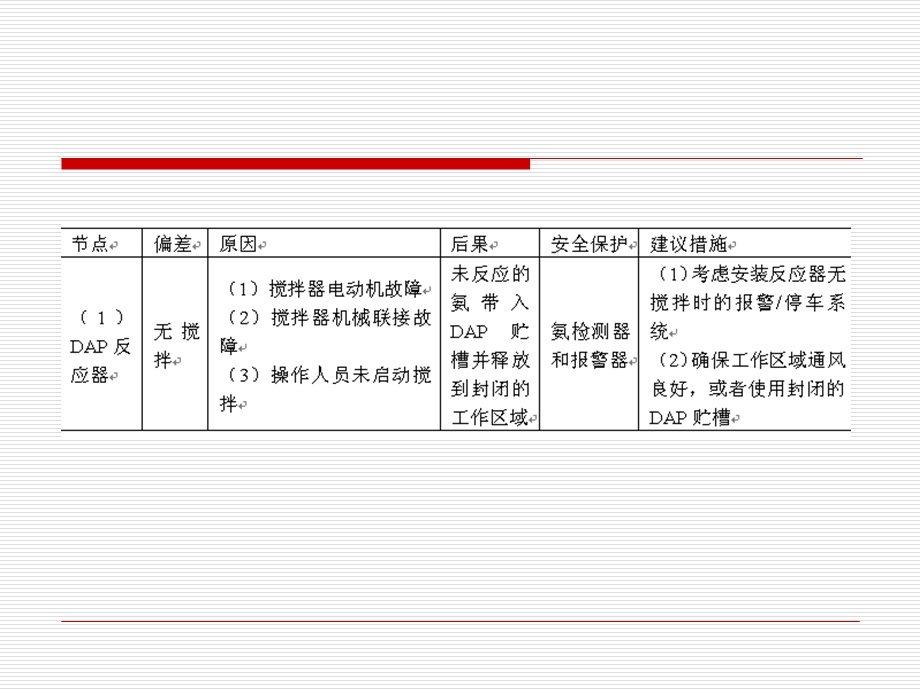 HAZOP分析指南安全.ppt_第2页