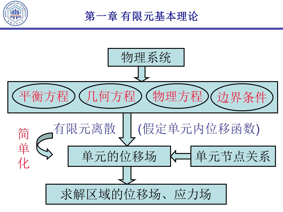 ANSYS有限元分析课件.ppt_第3页