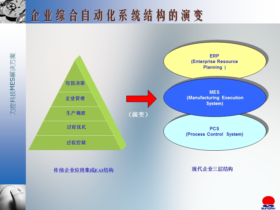 MES解决方案(V080312).ppt_第3页