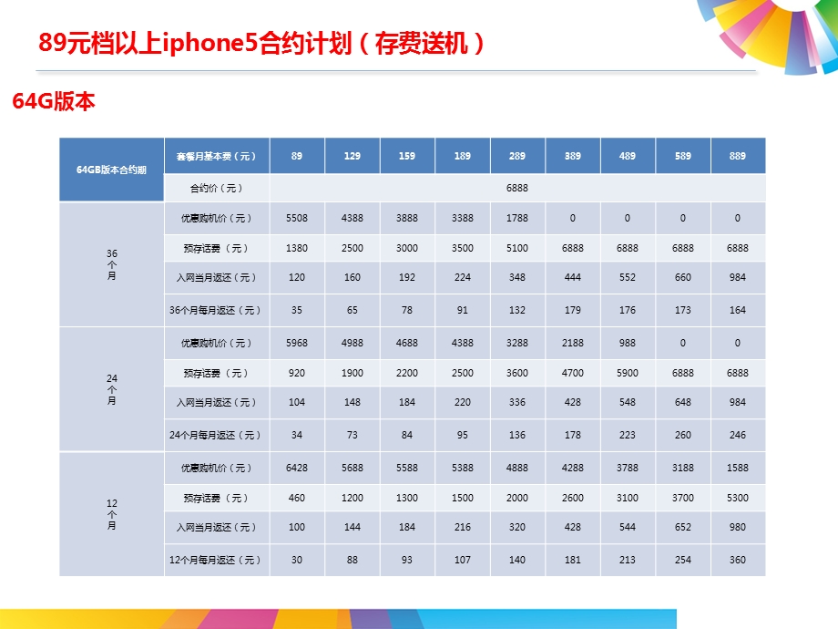 2013第一季度电信活动细则.ppt_第3页