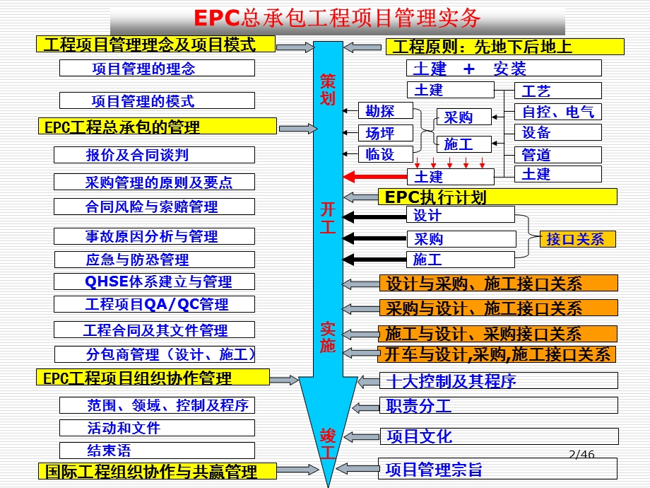 epc总承包工程组织协调与.ppt_第2页