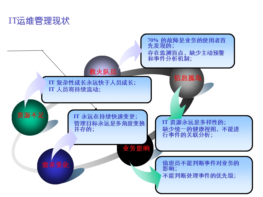 IT运维服务工作分析与规划.ppt_第2页