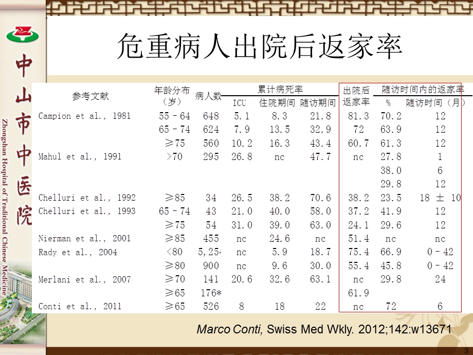 ICU出院病人的长期预后.ppt_第3页