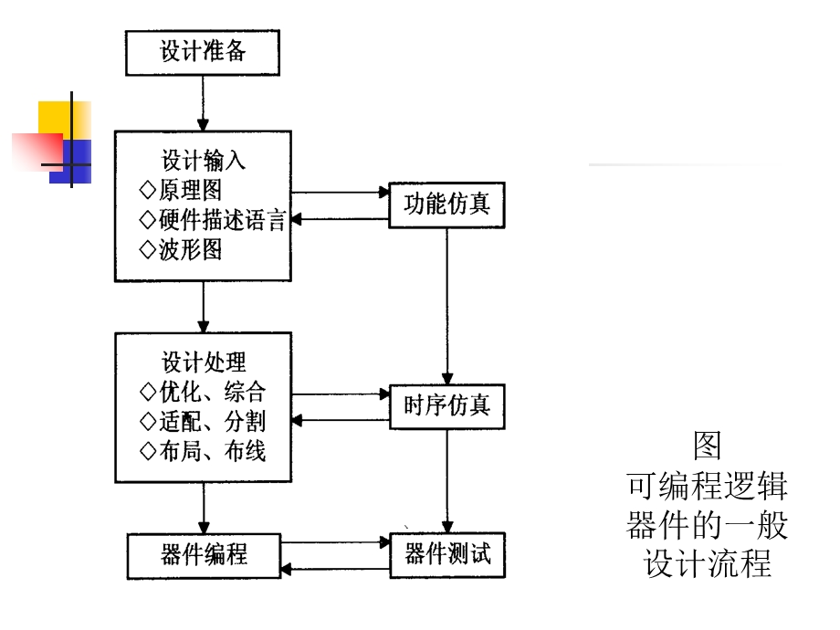 FPGA的设计流程.ppt_第3页