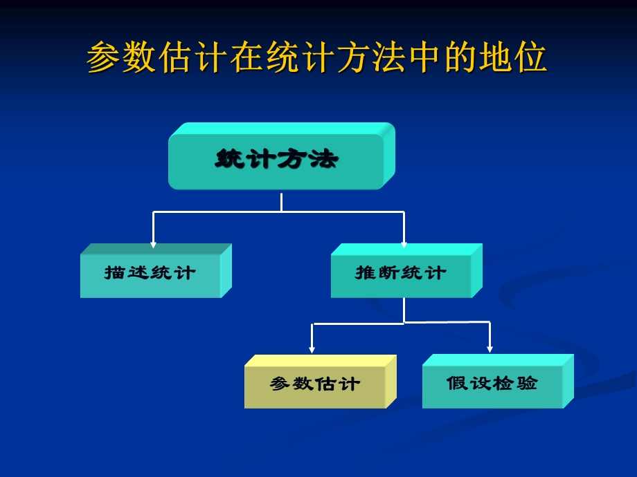 Lecture5参数估计.ppt_第3页