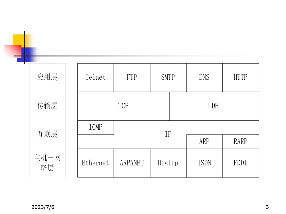 INTERNET及应用技术.ppt_第3页