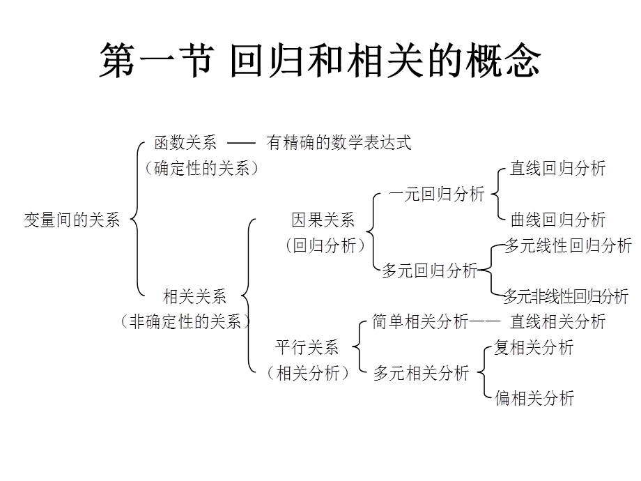 ass课件教程第五章相关分析和回归分析.ppt_第2页