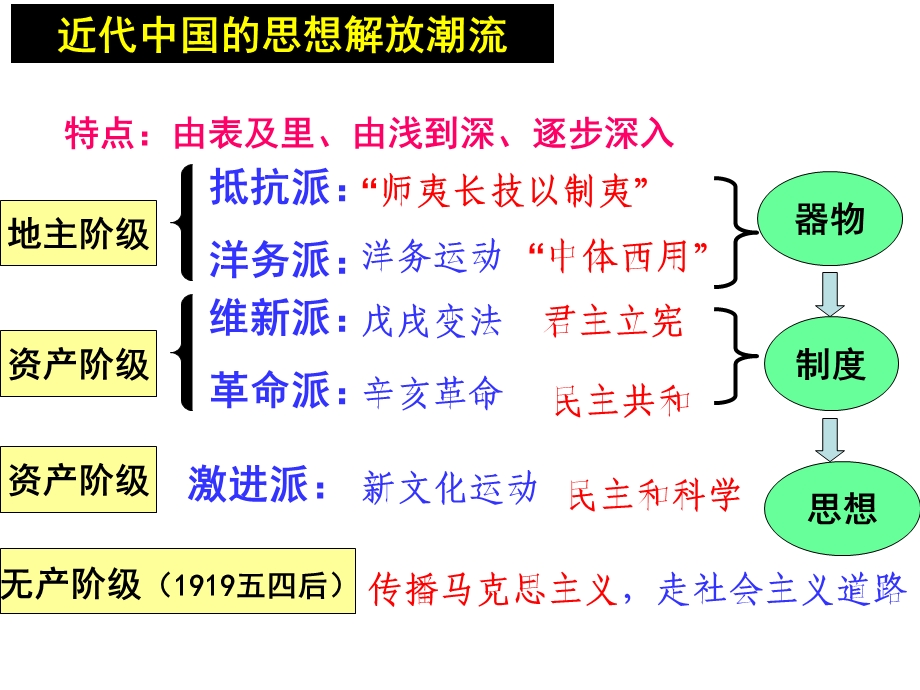 2015年一轮复习顺乎世界潮流.ppt_第3页