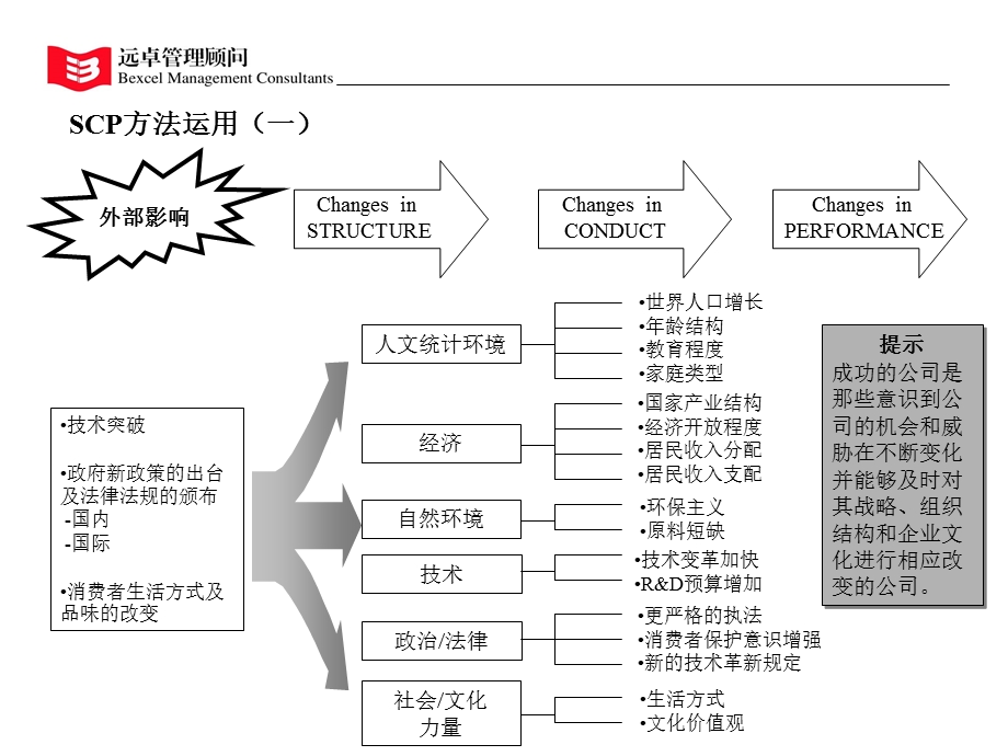 scp行业分析模型.ppt_第3页