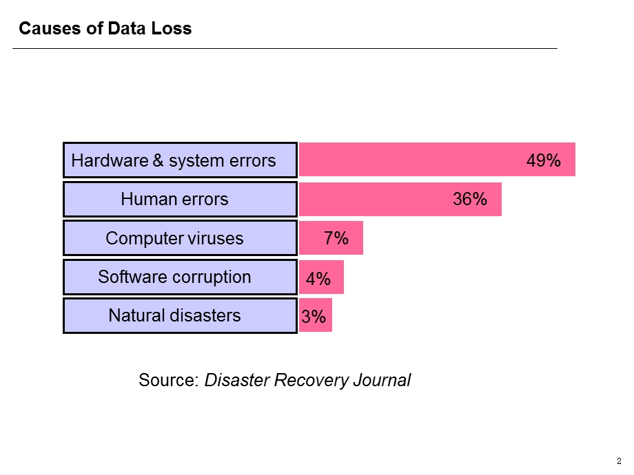 OracleDataguard方案建议.ppt_第2页