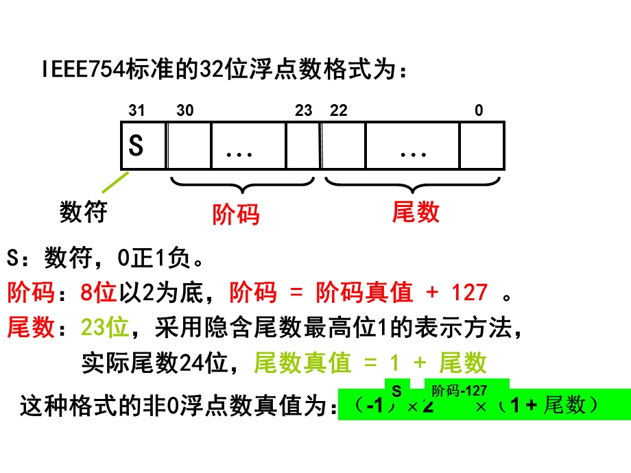 IEEE754标准的32位浮点数格式.ppt_第2页