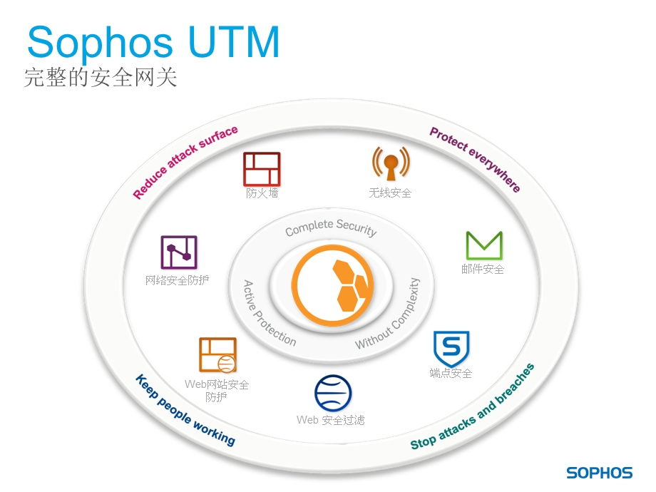 SophosUTM基本防火墙上手手册.ppt_第3页