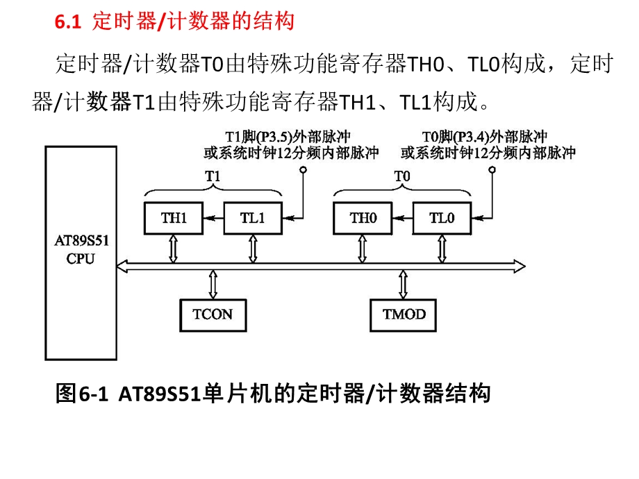 AT89S51汇编语言程序设计.ppt_第2页