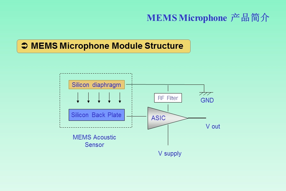 MEMS(数字)麦克风基本知识.ppt_第3页