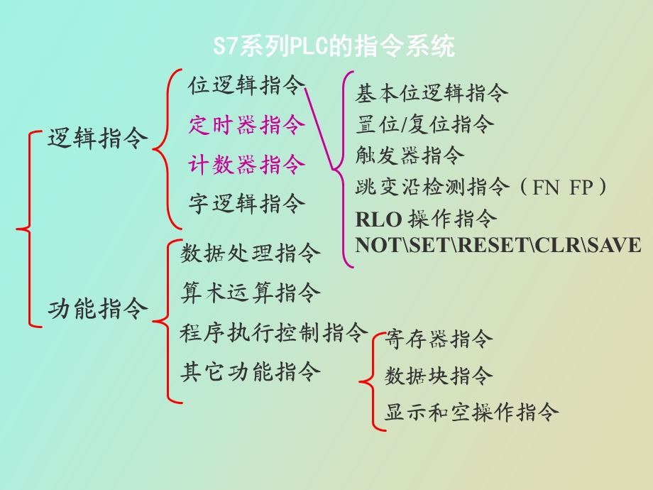 LC的定时器计数器指令.ppt_第2页