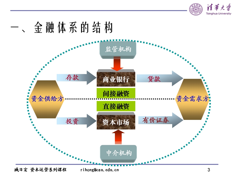 清华大学企业资本运营与投融资策略.ppt_第3页