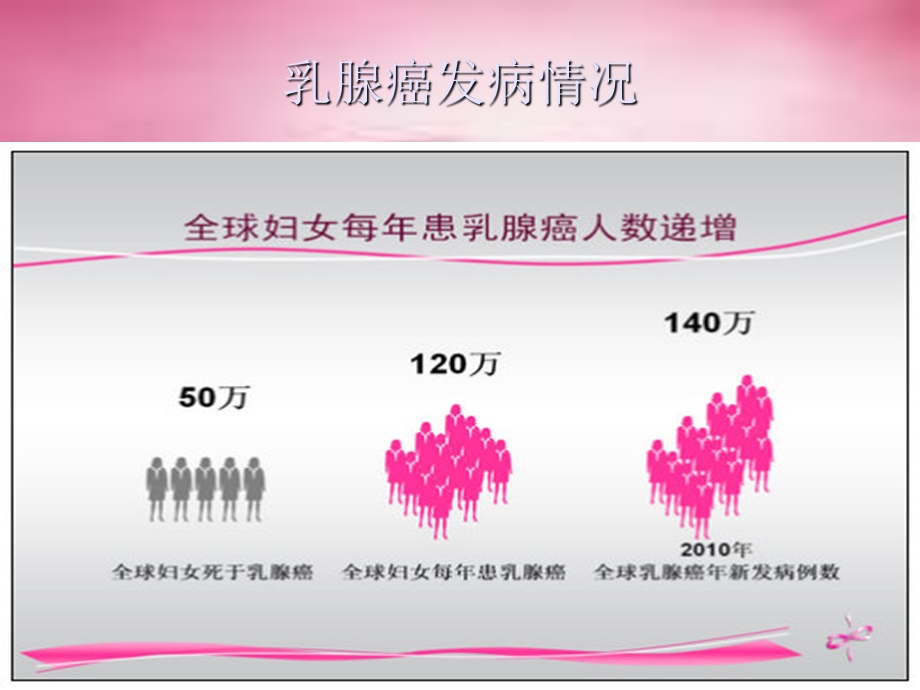 2015乳腺癌自检讲.ppt_第2页