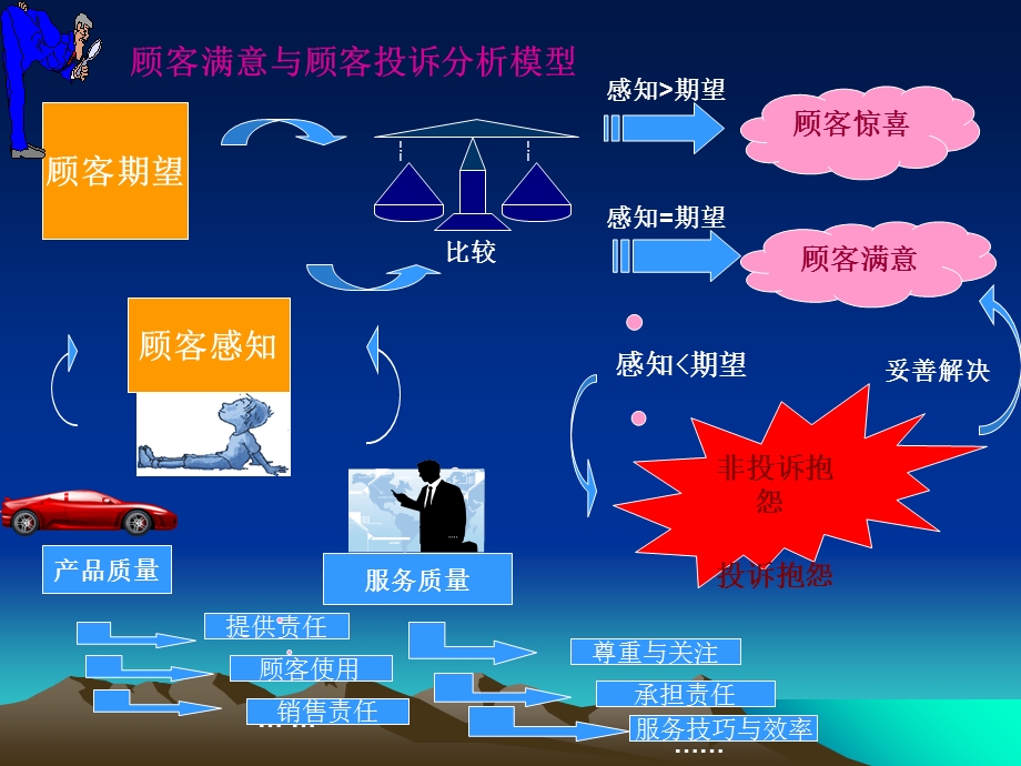 KTV顾客投诉的原因及.ppt_第2页