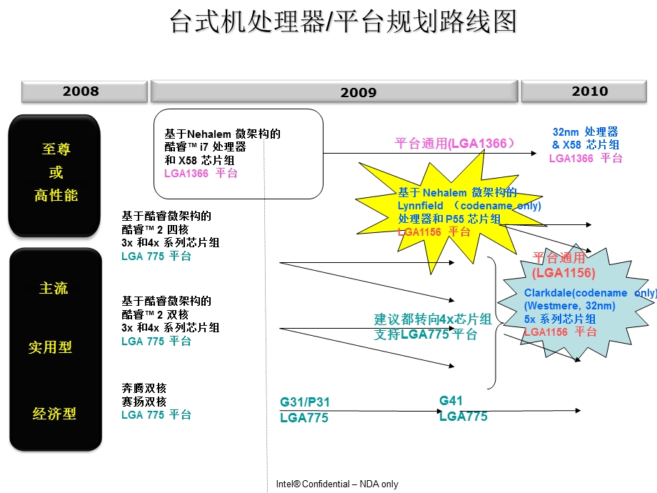 INTEL 英特尔台式机平台产品规划.ppt_第3页