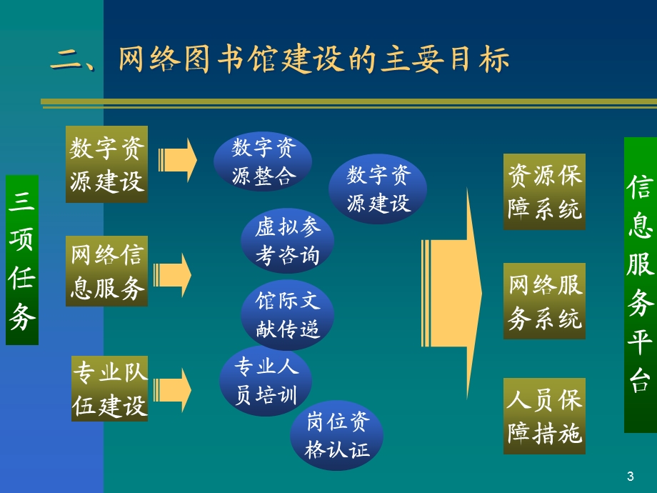 区域合作的理论探索与实践北京高校网络图书馆.ppt_第3页