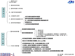 注册设备工程师暖通空调专业考试(第二版)教材提纲a.ppt