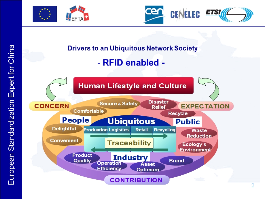 RFID规范在欧盟.ppt_第2页