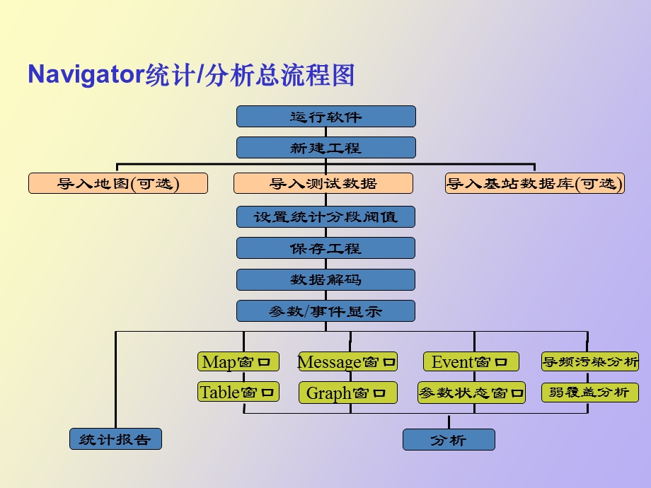 Navigator操作培训.ppt_第3页