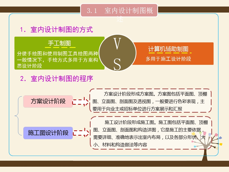 cad室内制图标准规范.ppt_第3页