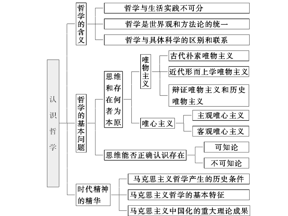 哲学思想与认识论唯物.ppt_第1页