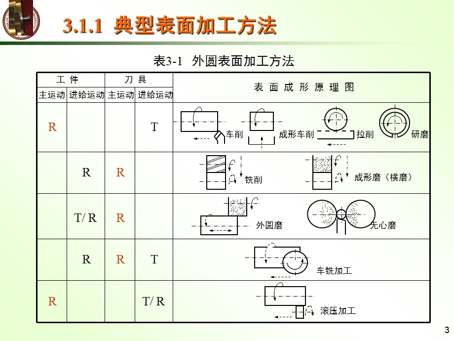 FreeKaoYan机械制造技术.ppt_第3页