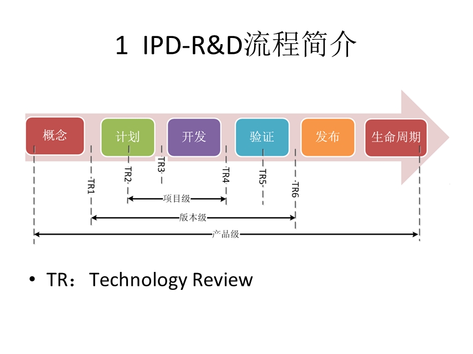 IPD研发流程经验分享.ppt_第2页