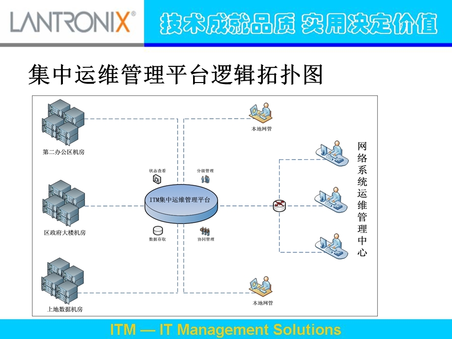 Lantronix网络集中运维管理平台介绍.ppt_第3页